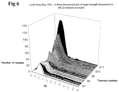 Loch Ness 3 Dimensional Plot of Target Strength Frequencies in 22 Transects Surveyed (6)