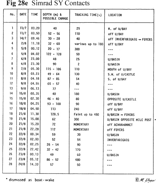 Loch Ness Simrad SY Contacts 
