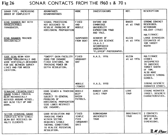 Loch Ness Sonar Contacts from 1960s and 70s