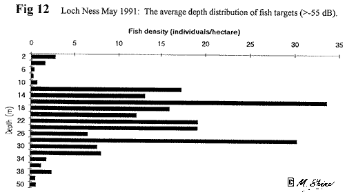 Loch Ness Average Depth Distribution of Fish Targets (12)