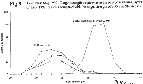 Loch Ness Target Strength Frequencies in the Pelagic Scattering Layers of three 1992 Transects Compared with the Target Strength of a 55mm Stickleback.