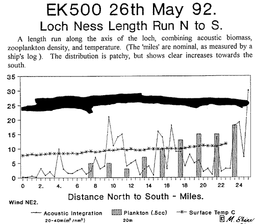 Loch Ness EK500 Length Run N to S 