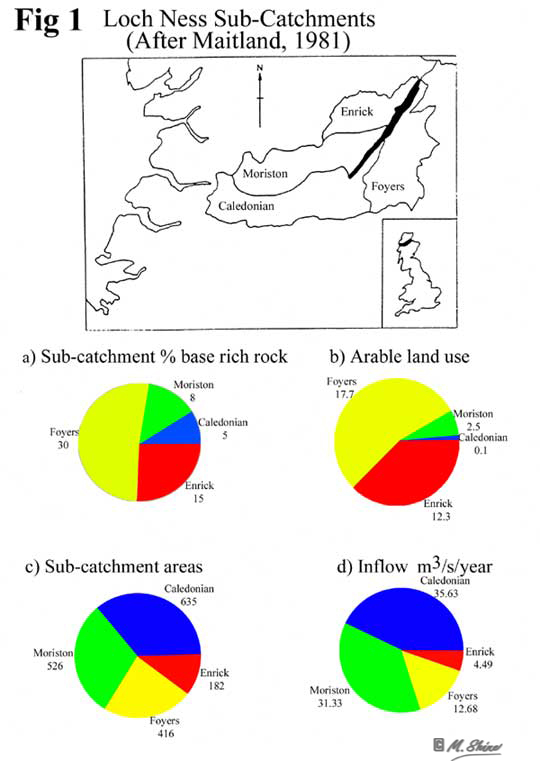 Loch Ness Sub-Catchmenta After Maitland, 1981