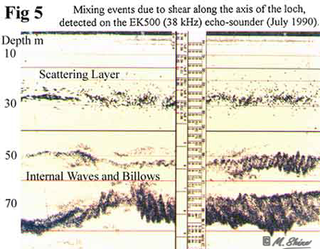 Loch Ness Mixing Events Due to Shear Along the Axis Detected By Sonar EK500 