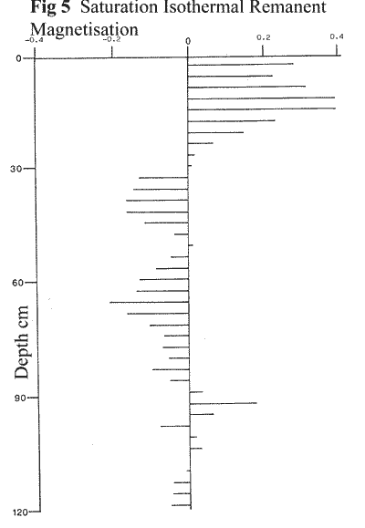 Loch Ness Saturation Isothermal Remnant Magnetisation