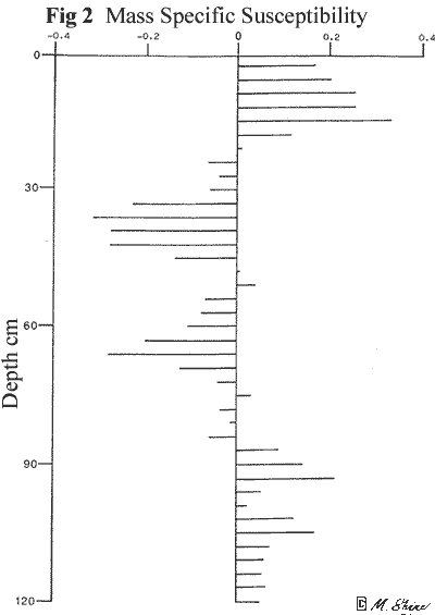 Loch Ness Mass Specific Susceptibilty