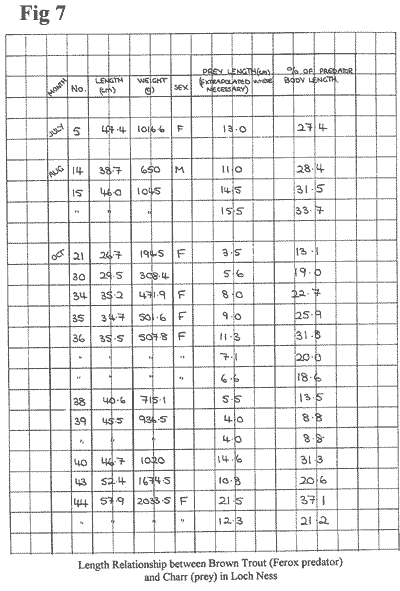 Loch Ness Length Relationship Between Brown Trout and Charr